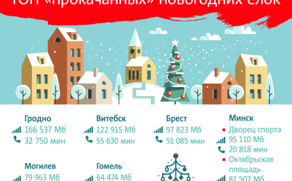 Брестская елка оказалась в топе самых «прокачанных» и «разговорчивых» в новогоднюю ночь