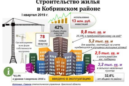 Строительство жилья в Кобринском районе
