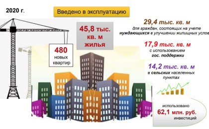 В Кобринском районе в 2020 году введено в эксплуатацию 48,5 тыс. кв. метров общей площади жилья