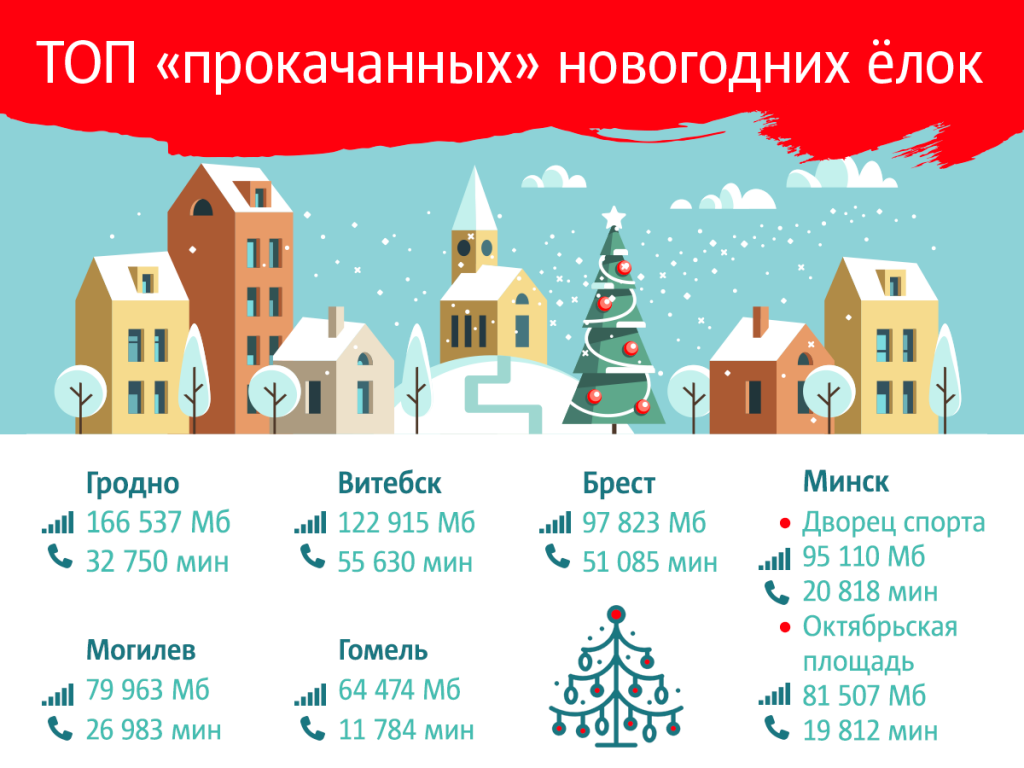 Рейтинг новогодних