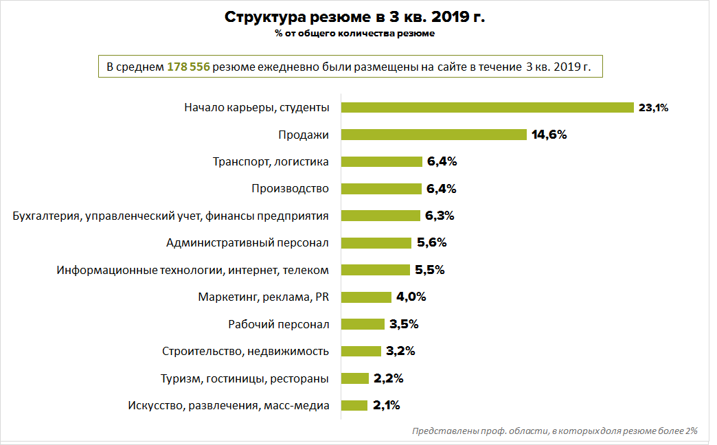 Структура резюме. Востребованность на рынке труда транспортная логистика. Рынок вакансий. Спрос на профессии. Сколько вакансий. Структура резюме. Востребованность на рынке труда транспортная логистика. Рынок вакансий. Спрос на профессии.
